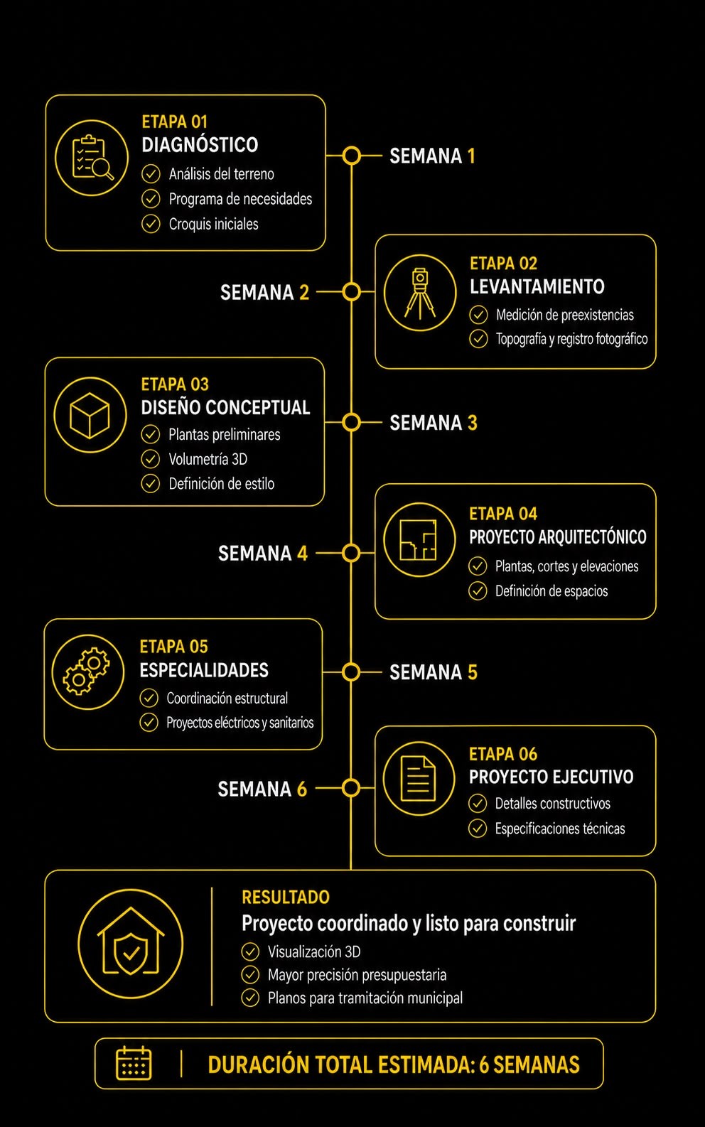 Proceso de Diseño Arquitectónico: diagnóstico, levantamiento, diseño conceptual, proyecto arquitectónico, especialidades y proyecto ejecutivo, 6 semanas