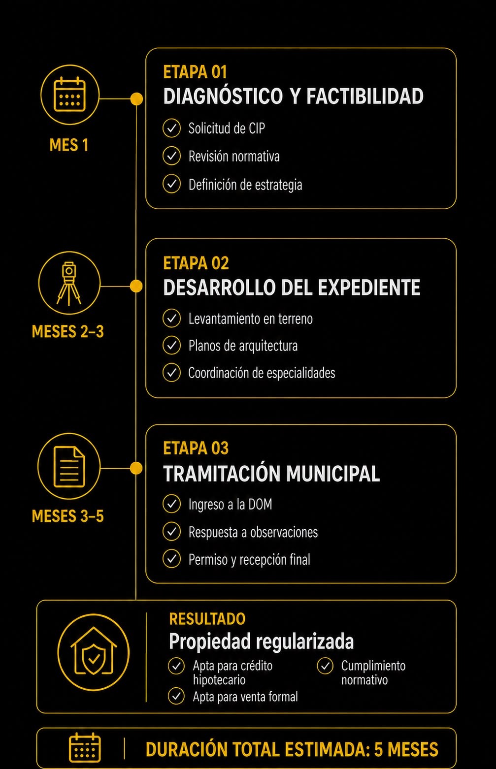 Proceso de Regularización: diagnóstico y factibilidad, desarrollo del expediente, tramitación municipal, 5 meses